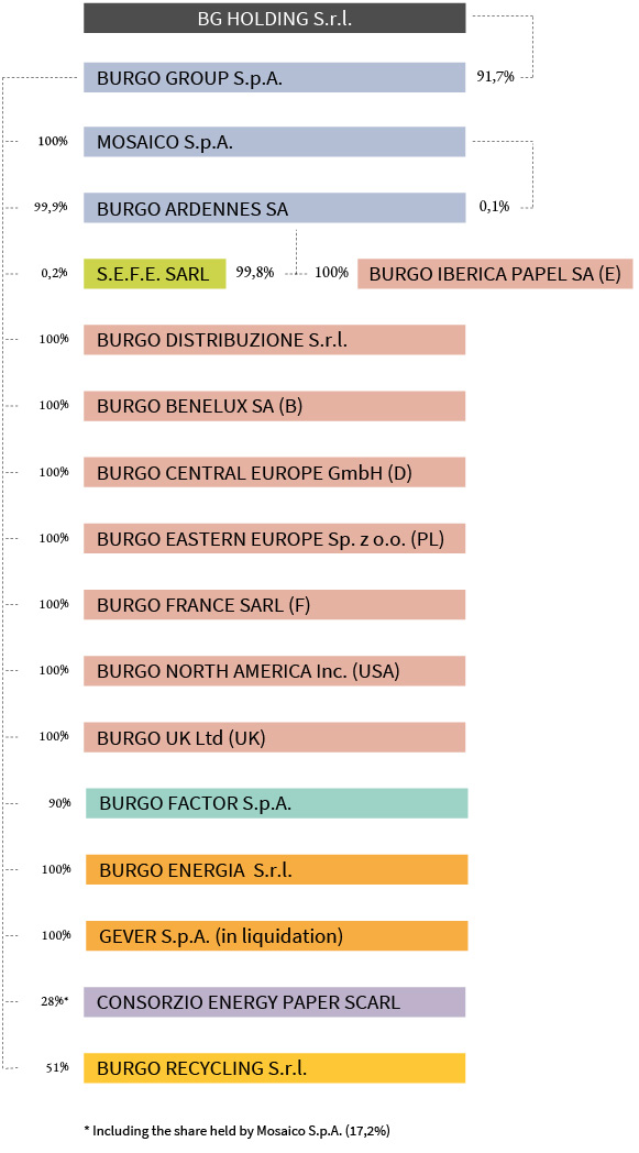 The Group's corporate composition and shareholding relationships