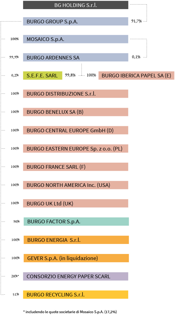 La composizione societaria del Gruppo e i rapporti di partecipazione